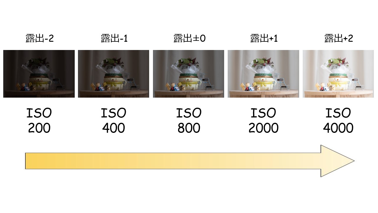ISO感度による写真の明るさの変化